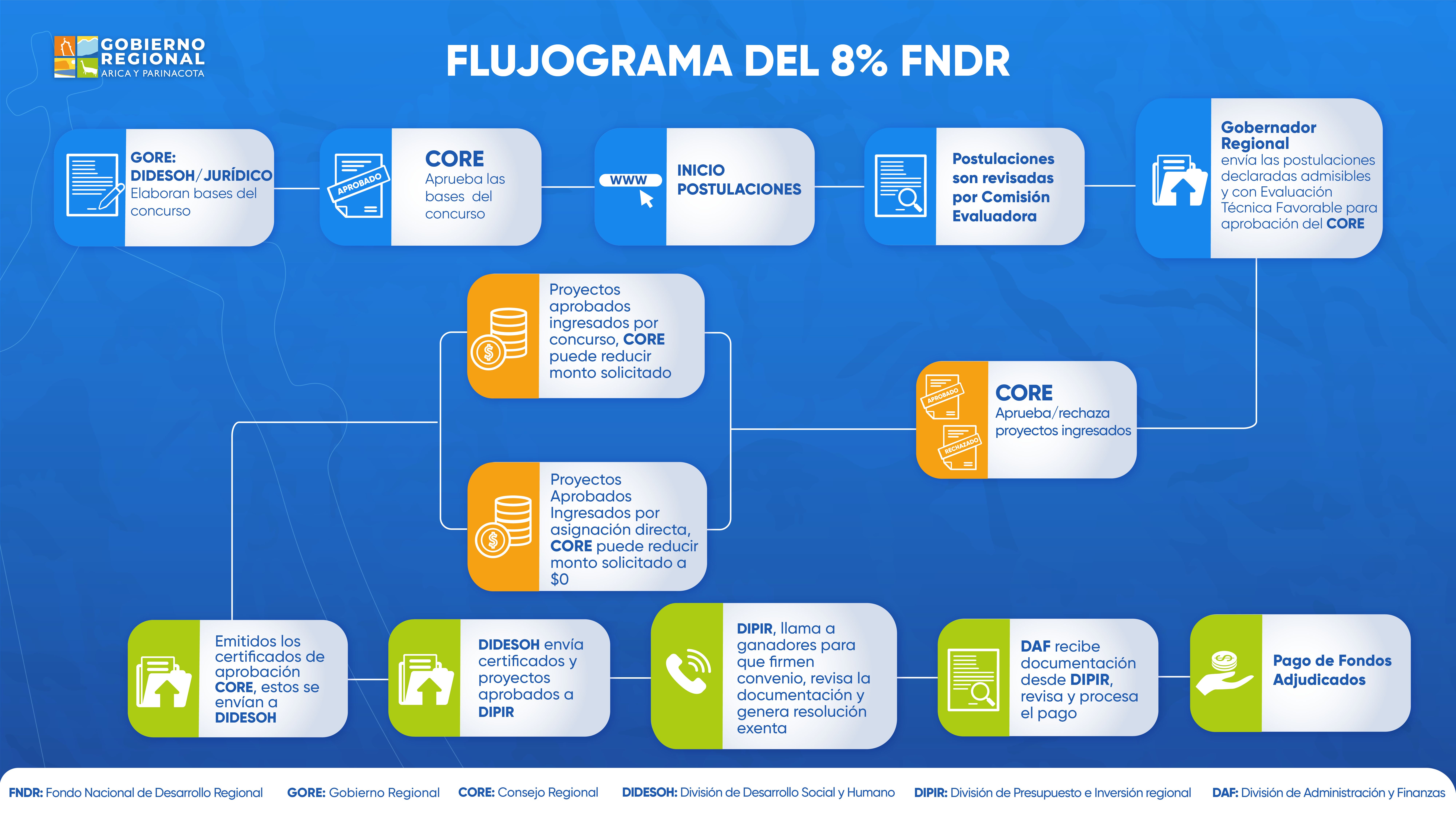 Flujograma 8% FNDR